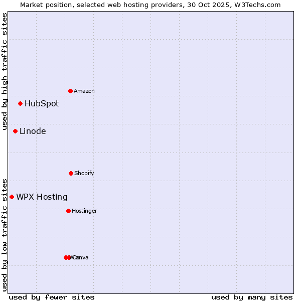 Market position of HubSpot vs. Linode vs. WPX Hosting