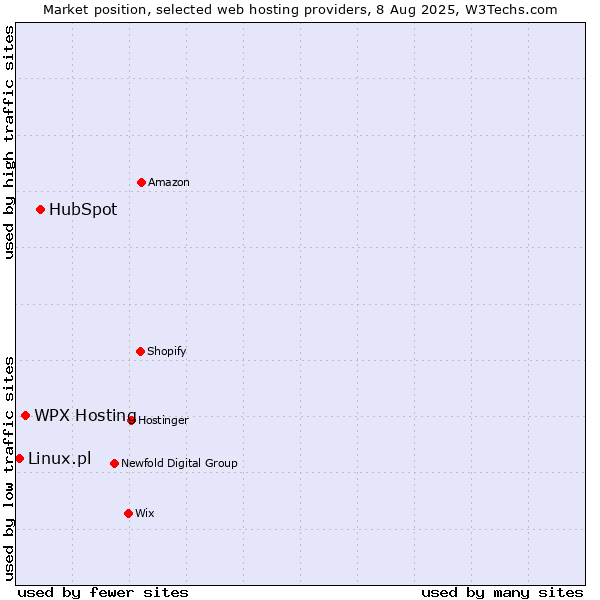 Market position of HubSpot vs. WPX Hosting vs. Linux.pl