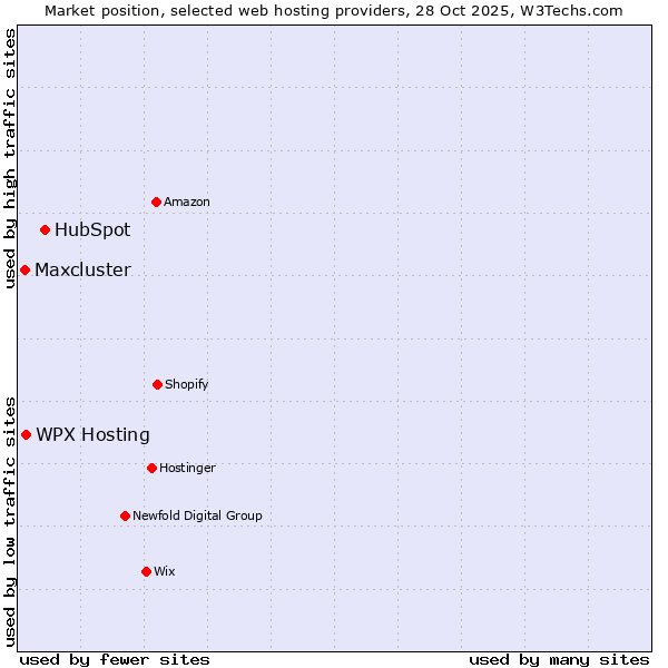 Market position of HubSpot vs. WPX Hosting vs. Maxcluster