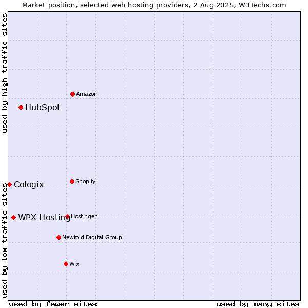 Market position of HubSpot vs. WPX Hosting vs. Cologix