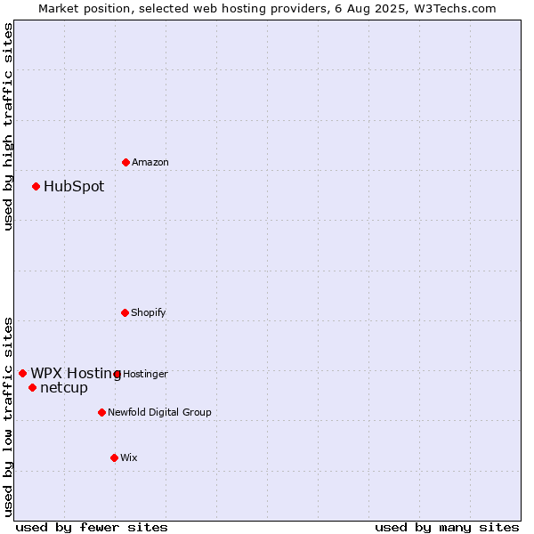 Market position of HubSpot vs. netcup vs. WPX Hosting