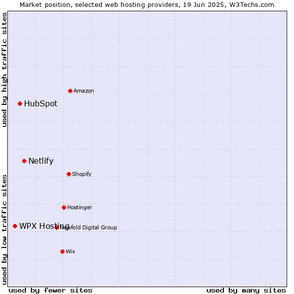 Market position of Netlify vs. HubSpot vs. WPX Hosting