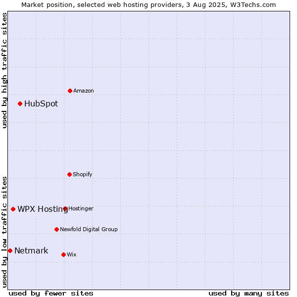 Market position of HubSpot vs. WPX Hosting vs. Netmark