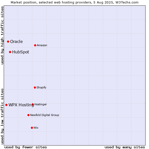 Market position of HubSpot vs. Oracle vs. WPX Hosting