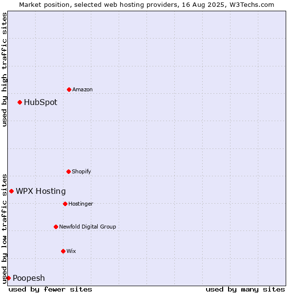 Market position of HubSpot vs. WPX Hosting vs. Poopesh