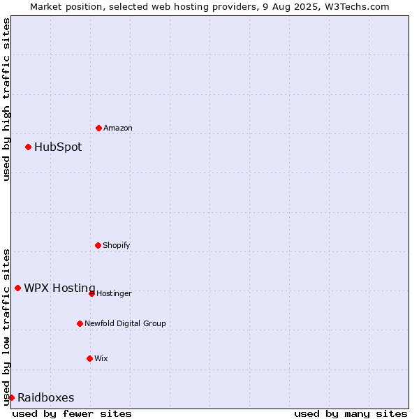 Market position of HubSpot vs. WPX Hosting vs. Raidboxes