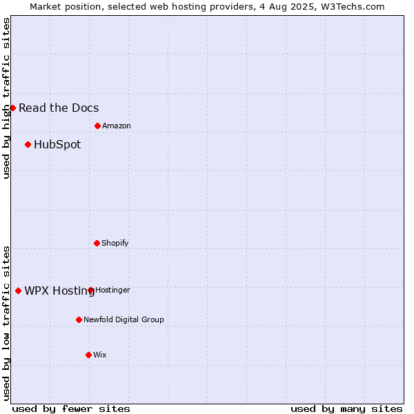 Market position of HubSpot vs. WPX Hosting vs. Read the Docs