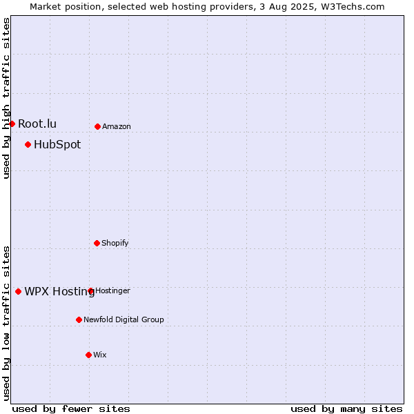 Market position of HubSpot vs. WPX Hosting vs. Root.lu