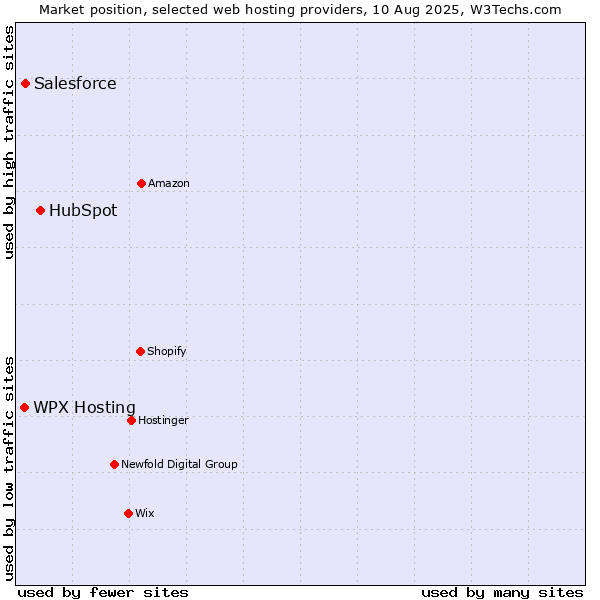 Market position of HubSpot vs. WPX Hosting vs. Salesforce