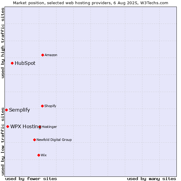 Market position of HubSpot vs. WPX Hosting vs. Semplify