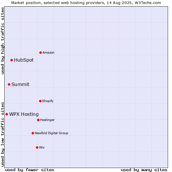 Market position of HubSpot vs. Summit vs. WPX Hosting
