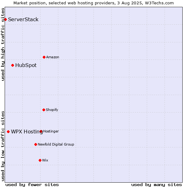 Market position of HubSpot vs. WPX Hosting vs. ServerStack