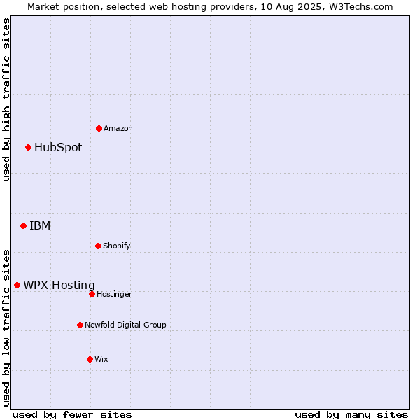 Market position of HubSpot vs. IBM vs. WPX Hosting