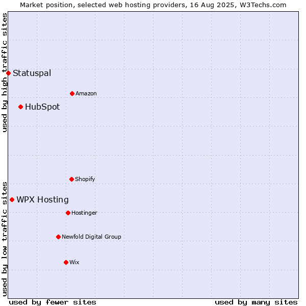 Market position of HubSpot vs. WPX Hosting vs. Statuspal