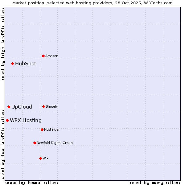 Market position of HubSpot vs. UpCloud vs. WPX Hosting