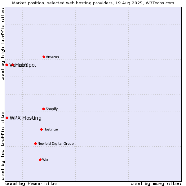 Market position of HubSpot vs. WPX Hosting vs. Verizon