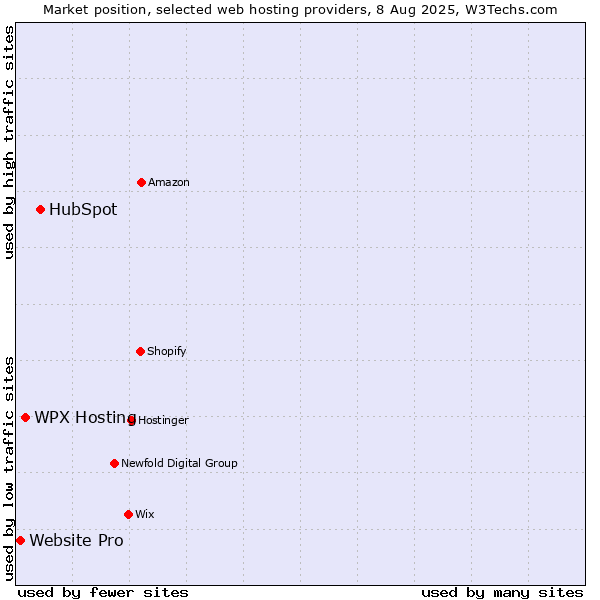Market position of HubSpot vs. WPX Hosting vs. Website Pro