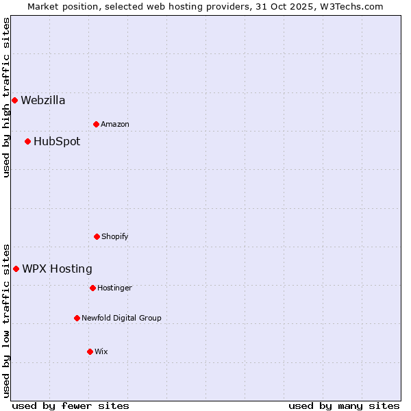 Market position of HubSpot vs. WPX Hosting vs. Webzilla