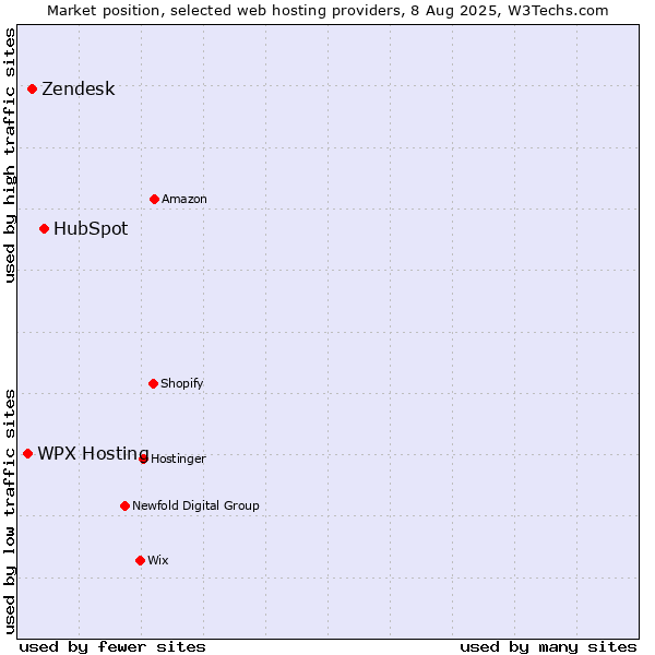 Market position of HubSpot vs. WPX Hosting vs. Zendesk