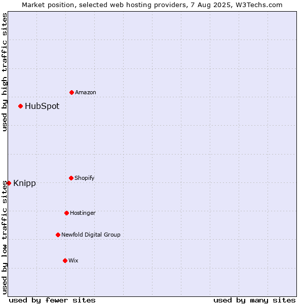 Market position of HubSpot vs. Knipp