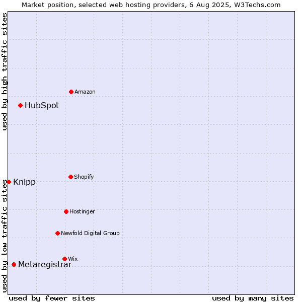 Market position of HubSpot vs. Metaregistrar vs. Knipp