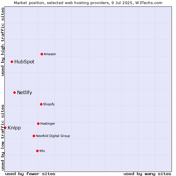Market position of Netlify vs. HubSpot vs. Knipp