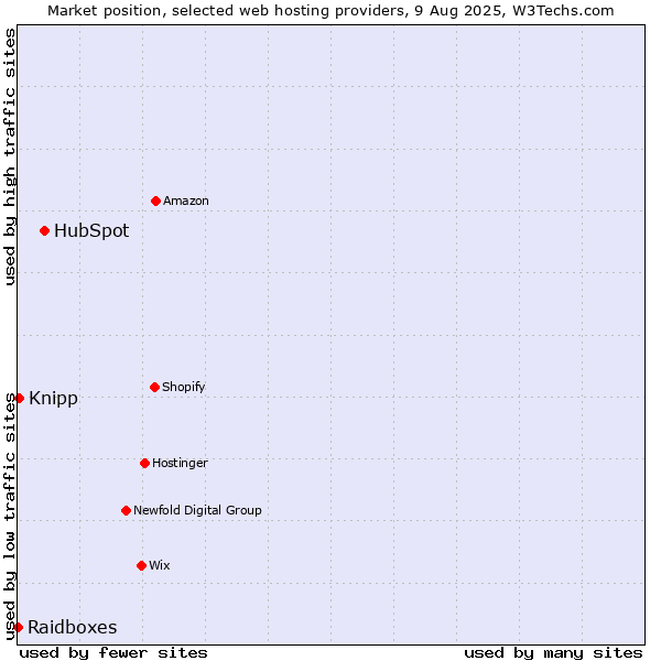 Market position of HubSpot vs. Knipp vs. Raidboxes