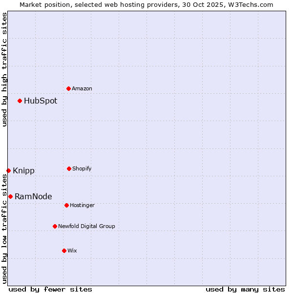 Market position of HubSpot vs. RamNode vs. Knipp