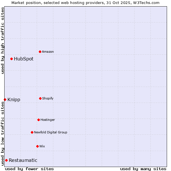Market position of HubSpot vs. Restaumatic vs. Knipp