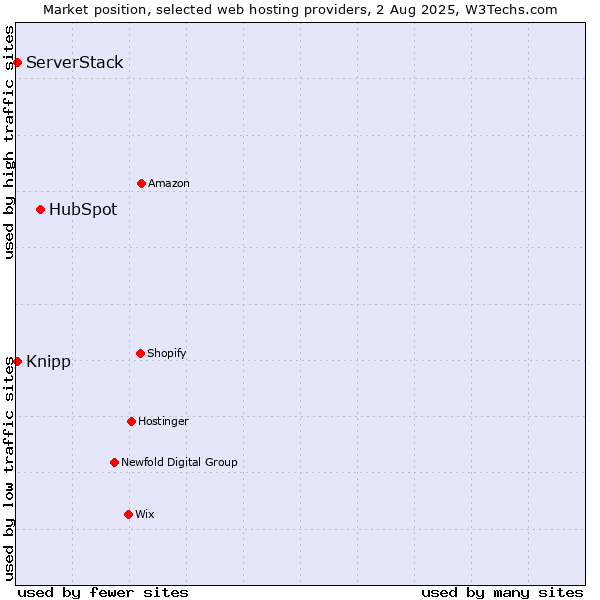 Market position of HubSpot vs. ServerStack vs. Knipp