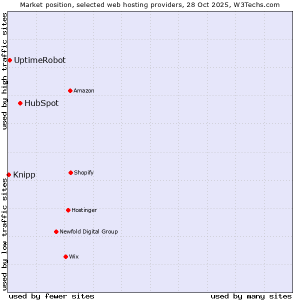 Market position of HubSpot vs. UptimeRobot vs. Knipp