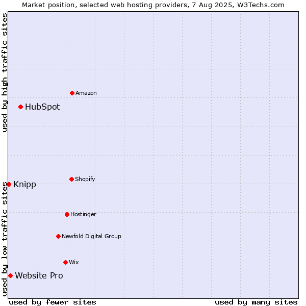 Market position of HubSpot vs. Website Pro vs. Knipp