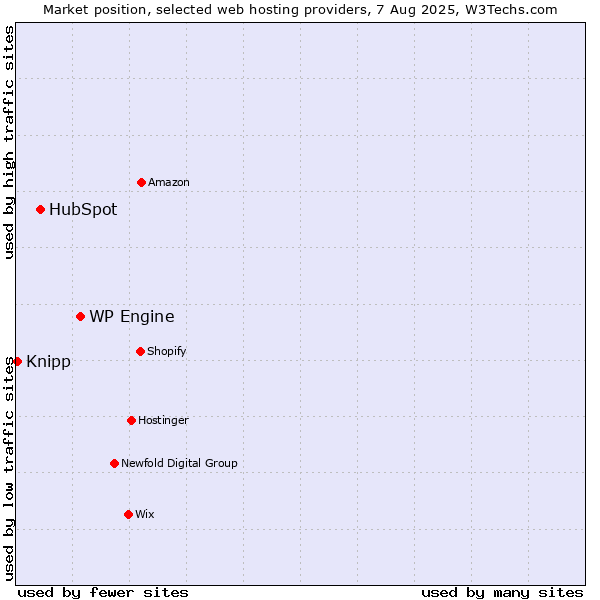 Market position of WP Engine vs. HubSpot vs. Knipp