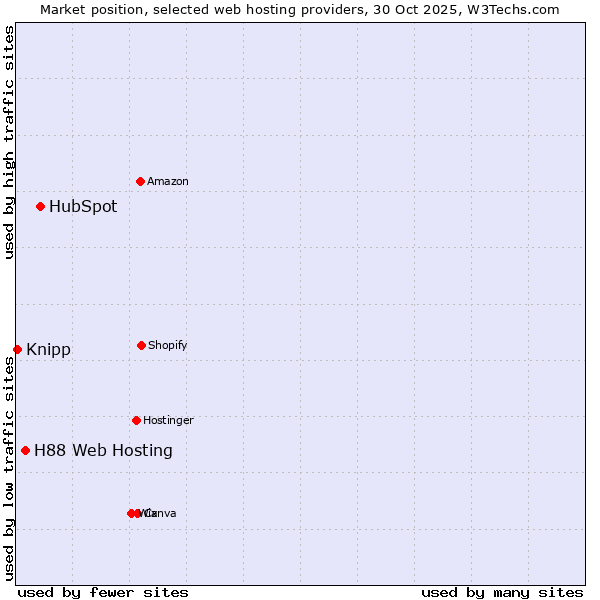 Market position of HubSpot vs. H88 Web Hosting vs. Knipp