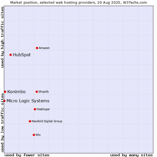 Market position of HubSpot vs. Konimbo vs. Micro Logic Systems