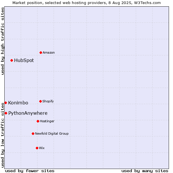 Market position of HubSpot vs. PythonAnywhere vs. Konimbo