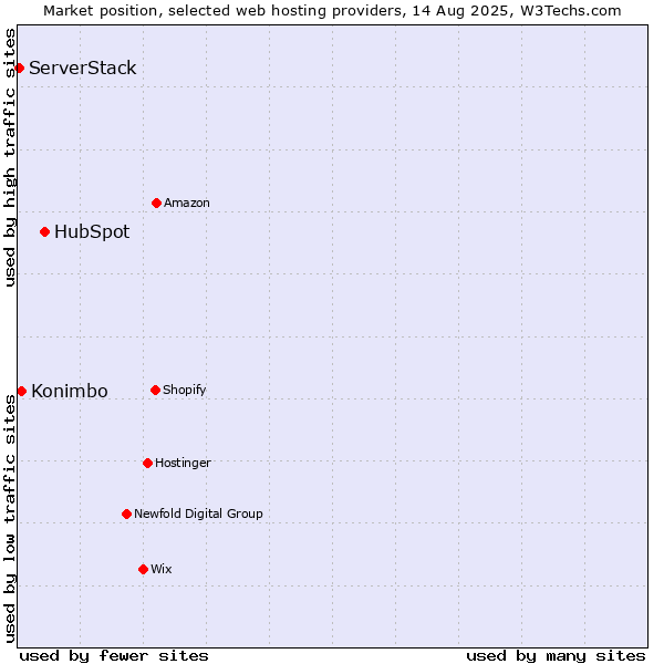 Market position of HubSpot vs. Konimbo vs. ServerStack