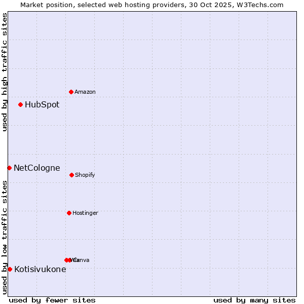 Market position of HubSpot vs. Kotisivukone vs. NetCologne