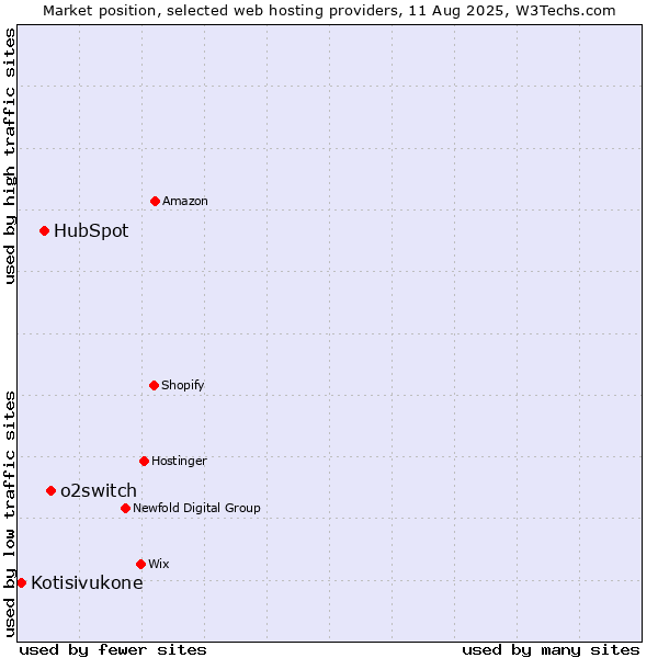 Market position of o2switch vs. HubSpot vs. Kotisivukone
