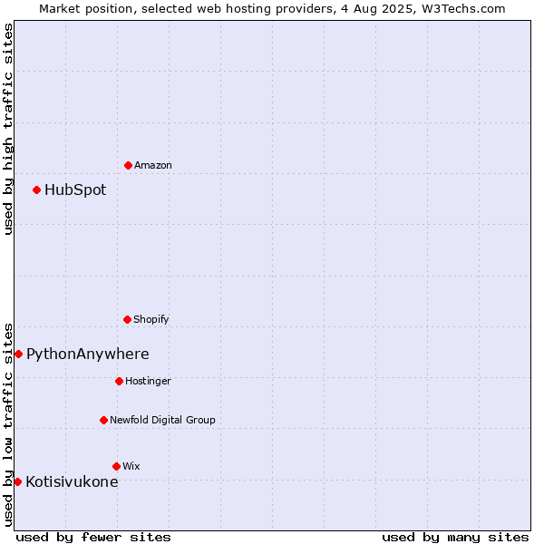 Market position of HubSpot vs. PythonAnywhere vs. Kotisivukone