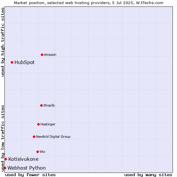 Market position of HubSpot vs. Kotisivukone vs. Webhost Python