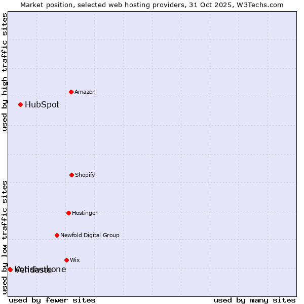Market position of HubSpot vs. Kotisivukone vs. Vendasta