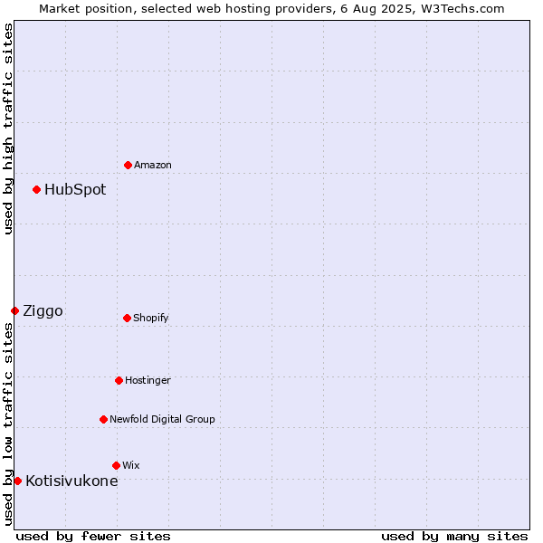 Market position of HubSpot vs. Kotisivukone vs. Ziggo