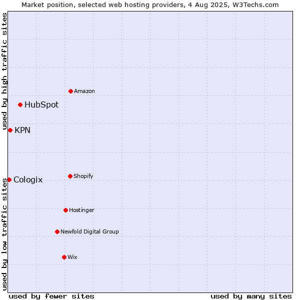 Market position of HubSpot vs. KPN vs. Cologix