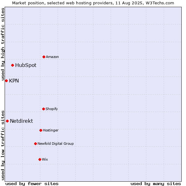 Market position of HubSpot vs. Netdirekt vs. KPN