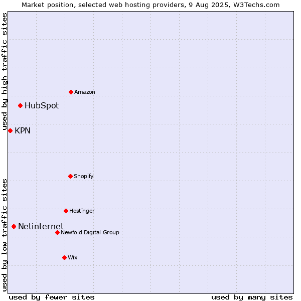 Market position of HubSpot vs. Netinternet vs. KPN