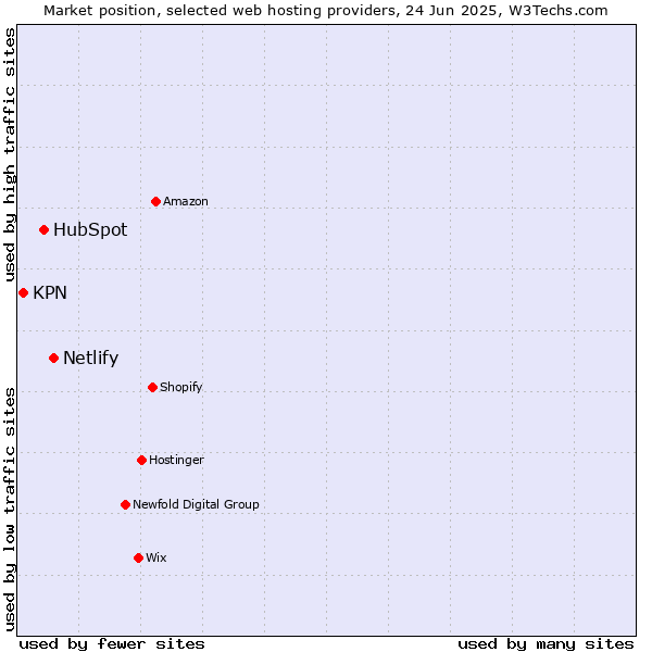 Market position of Netlify vs. HubSpot vs. KPN