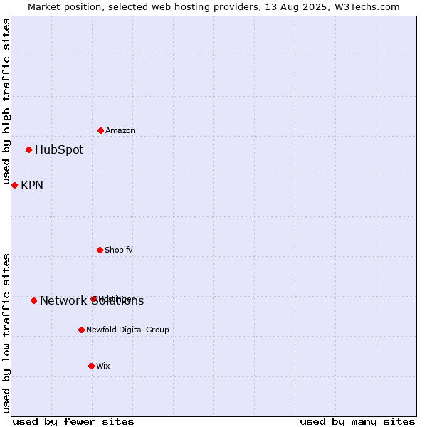 Market position of Network Solutions vs. HubSpot vs. KPN
