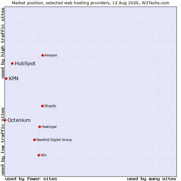 Market position of HubSpot vs. KPN vs. Octenium