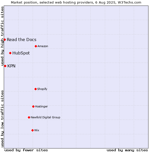 Market position of HubSpot vs. KPN vs. Read the Docs